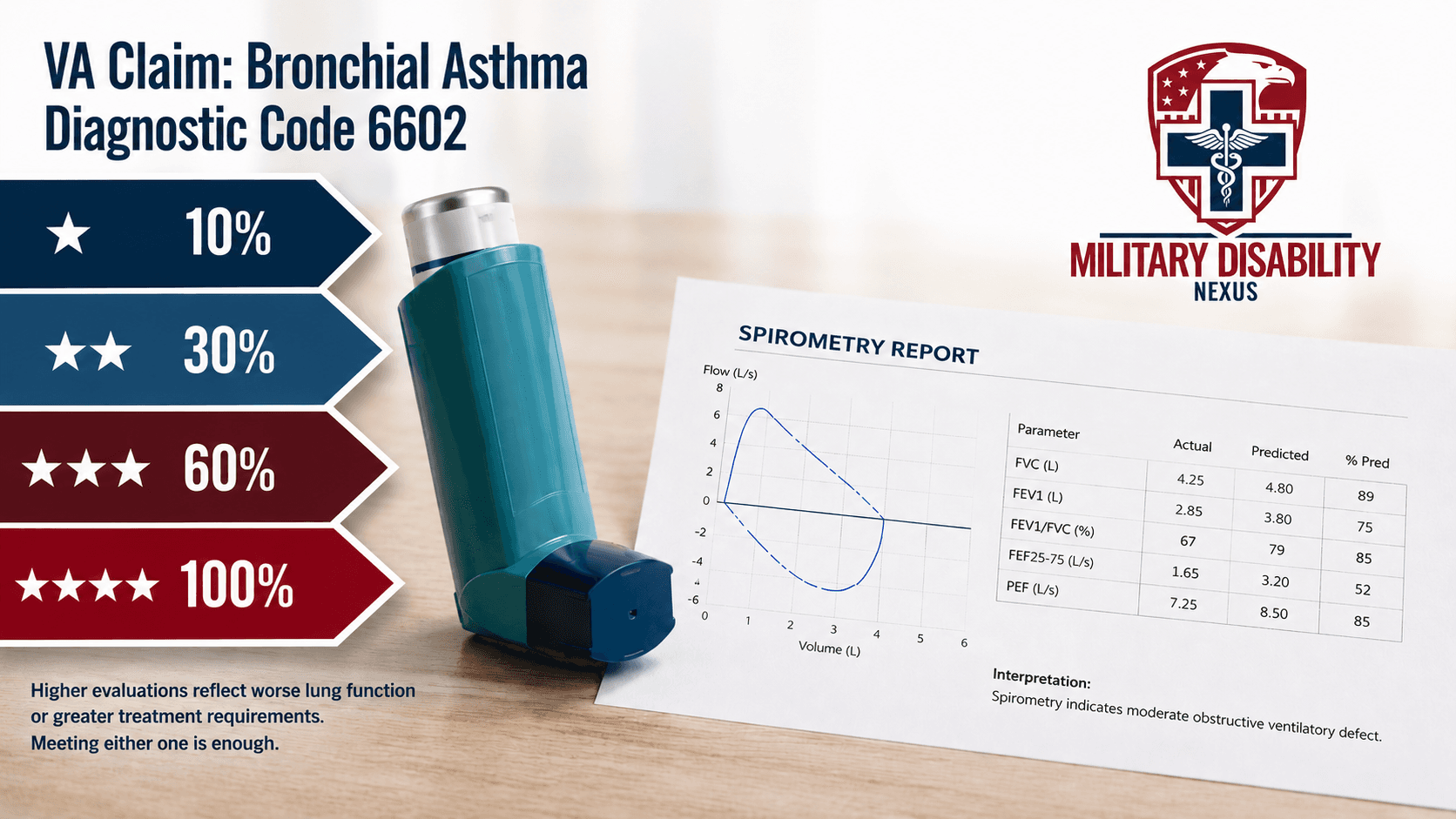 VA disability claim for bronchial asthma under 38 CFR 4.97, Diagnostic Code 6602: an inhaler beside a spirometry report showing an obstructive pattern, with the 10, 30, 60, and 100 percent VA rating ladder for asthma